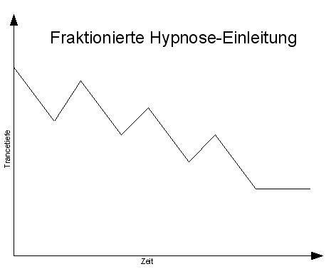 Fraktionierung - Fraktionierte Hypnose-Einleitung